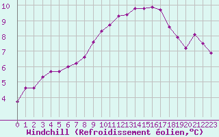 Courbe du refroidissement olien pour Les Herbiers (85)
