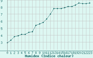 Courbe de l'humidex pour Trappes (78)