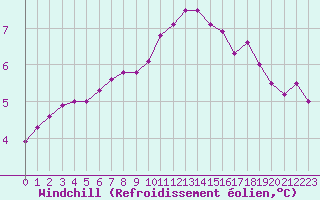 Courbe du refroidissement olien pour Champagne-sur-Seine (77)