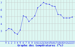 Courbe de tempratures pour Sallles d