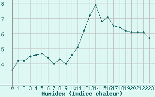 Courbe de l'humidex pour Paris - Montsouris (75)