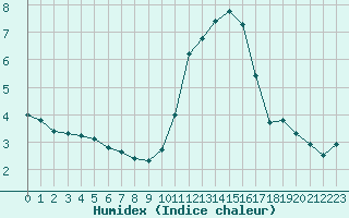 Courbe de l'humidex pour Woluwe-Saint-Pierre (Be)