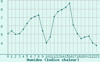 Courbe de l'humidex pour Toussus-le-Noble (78)