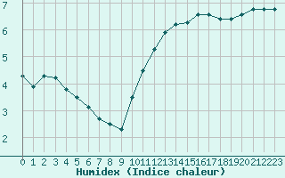 Courbe de l'humidex pour Saint-Igneuc (22)