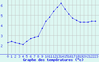 Courbe de tempratures pour Xonrupt-Longemer (88)