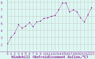 Courbe du refroidissement olien pour Dolembreux (Be)