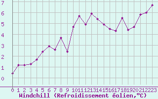 Courbe du refroidissement olien pour Toulouse-Blagnac (31)