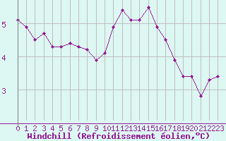 Courbe du refroidissement olien pour Cherbourg (50)