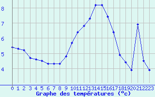 Courbe de tempratures pour Lans-en-Vercors - Les Allires (38)