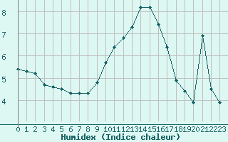 Courbe de l'humidex pour Lans-en-Vercors - Les Allires (38)