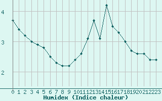 Courbe de l'humidex pour Cernay-la-Ville (78)