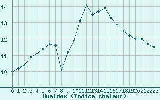 Courbe de l'humidex pour Rennes (35)