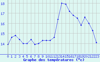 Courbe de tempratures pour Cannes (06)