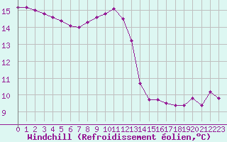 Courbe du refroidissement olien pour Cernay (86)
