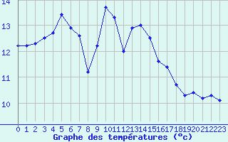 Courbe de tempratures pour Saint-Brieuc (22)
