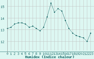 Courbe de l'humidex pour Besn (44)