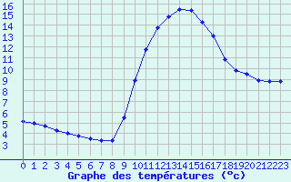 Courbe de tempratures pour La Javie (04)