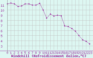 Courbe du refroidissement olien pour Bellengreville (14)