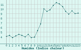 Courbe de l'humidex pour Embrun (05)