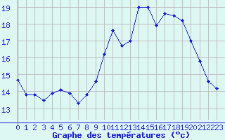 Courbe de tempratures pour Lanvoc (29)