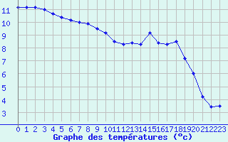 Courbe de tempratures pour Chamonix-Mont-Blanc (74)