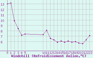 Courbe du refroidissement olien pour Vias (34)