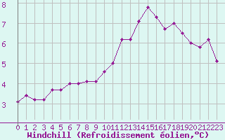 Courbe du refroidissement olien pour Dieppe (76)