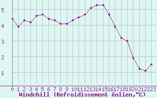 Courbe du refroidissement olien pour Xonrupt-Longemer (88)