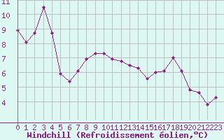 Courbe du refroidissement olien pour Brion (38)