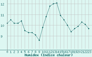 Courbe de l'humidex pour Anglars St-Flix(12)