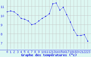 Courbe de tempratures pour Voinmont (54)