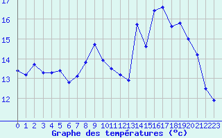 Courbe de tempratures pour Saint-Nazaire (44)