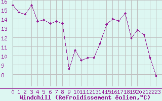 Courbe du refroidissement olien pour Epinal (88)