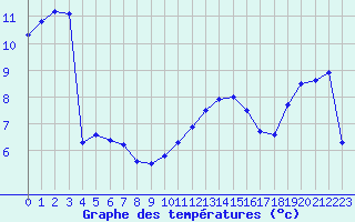 Courbe de tempratures pour Biache-Saint-Vaast (62)