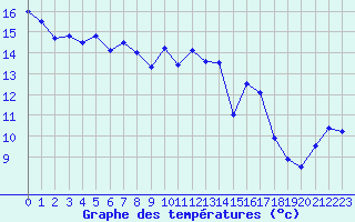 Courbe de tempratures pour Ste (34)