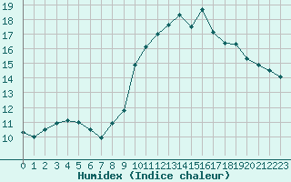 Courbe de l'humidex pour Marignane (13)