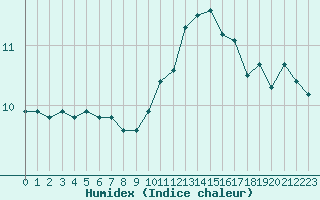 Courbe de l'humidex pour Hd-Bazouges (35)