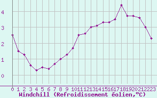 Courbe du refroidissement olien pour Beauvais (60)