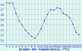 Courbe de tempratures pour Guidel (56)