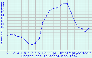 Courbe de tempratures pour Grasque (13)