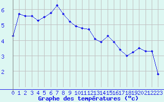 Courbe de tempratures pour Embrun (05)