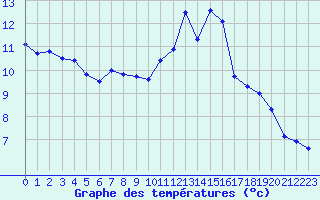 Courbe de tempratures pour Orlans (45)