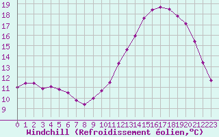 Courbe du refroidissement olien pour Remich (Lu)