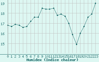 Courbe de l'humidex pour Dax (40)