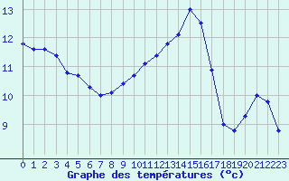Courbe de tempratures pour Rmering-ls-Puttelange (57)