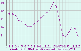 Courbe du refroidissement olien pour Rmering-ls-Puttelange (57)