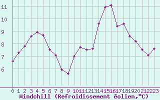 Courbe du refroidissement olien pour Aizenay (85)