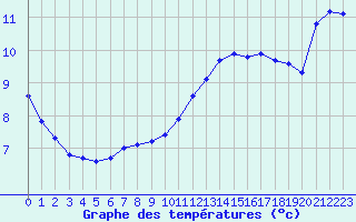 Courbe de tempratures pour La Rochelle - Aerodrome (17)