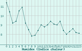 Courbe de l'humidex pour Le Touquet (62)