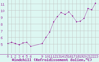 Courbe du refroidissement olien pour Pordic (22)